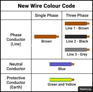 Electrical wiring in Ghana - New Wire Colour Code