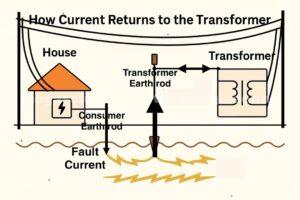 how earthing fault current flows in the ground