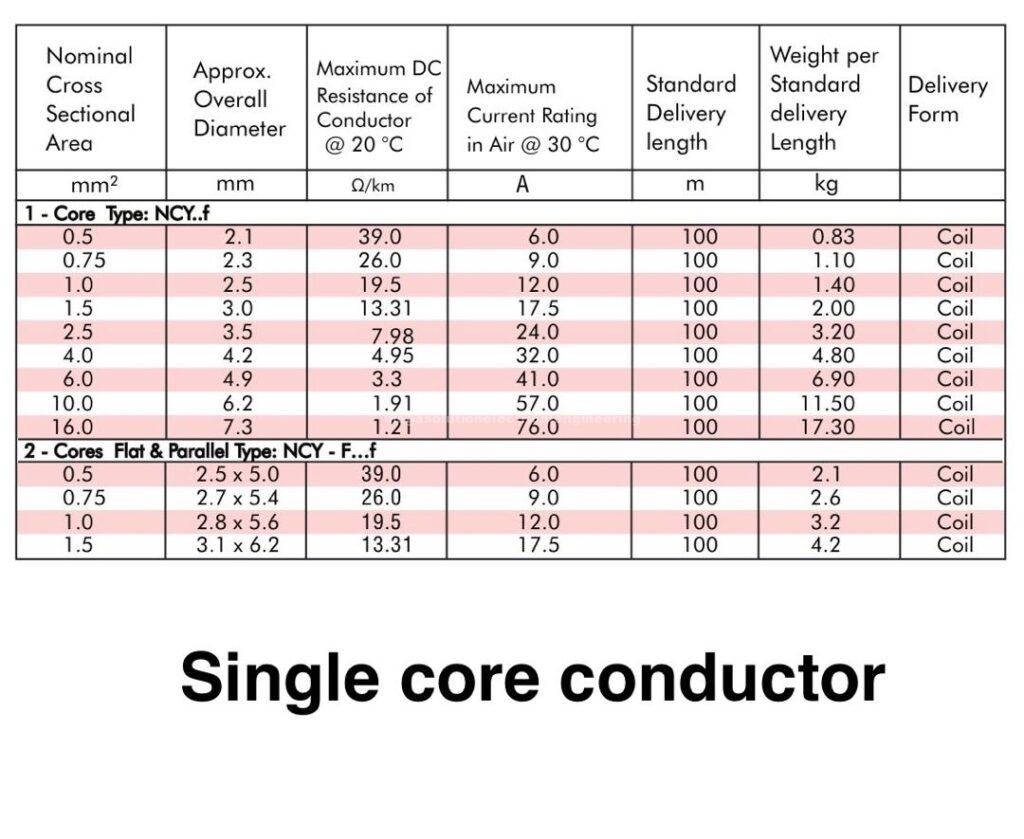 single core conductor single core conductor