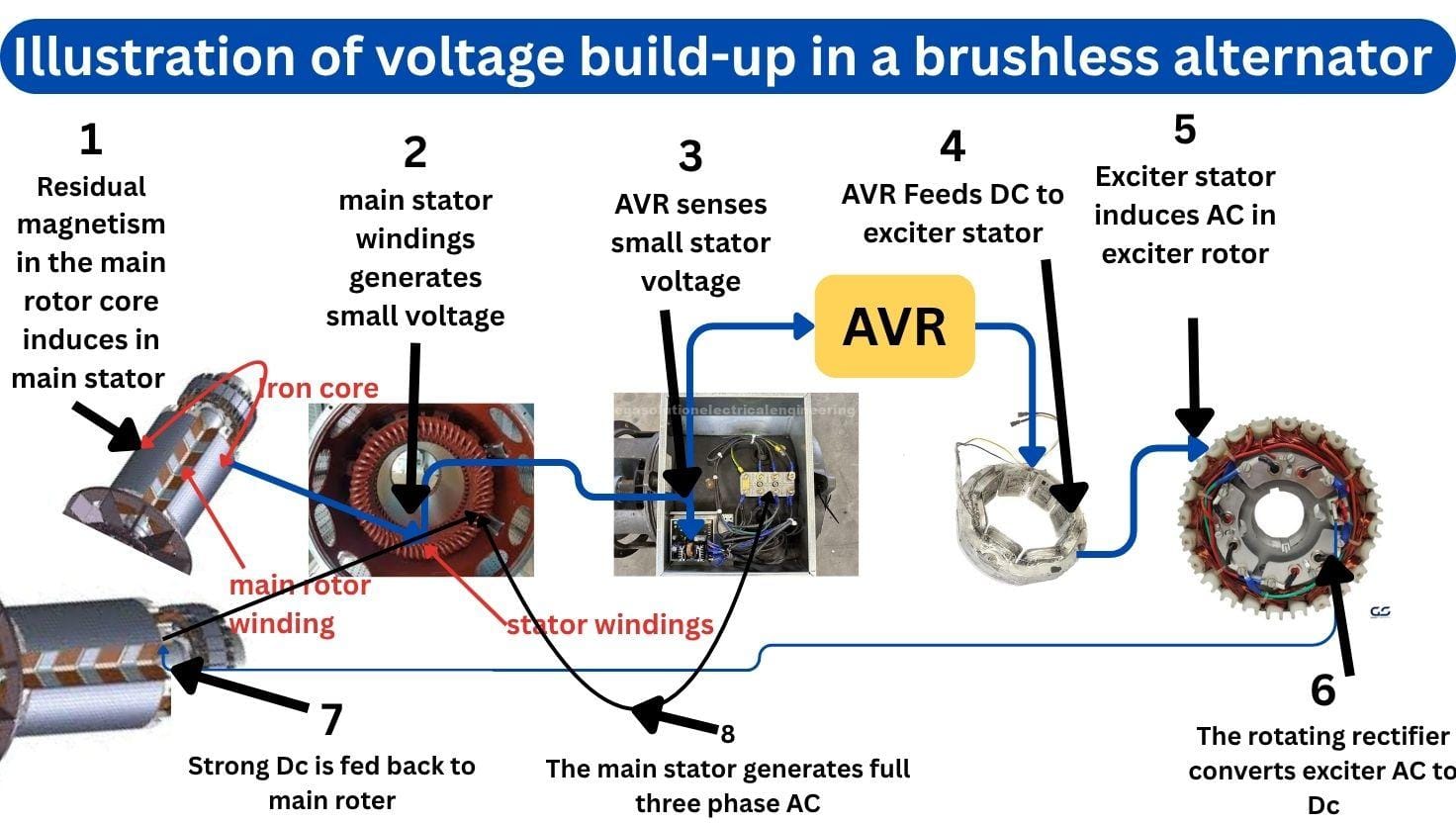 How a Brushless Alternator Generates Voltage